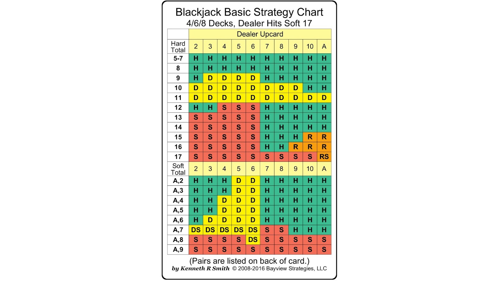 blackjack rules a blackjack basic strategy chart that can be used when learning how to play blackjack